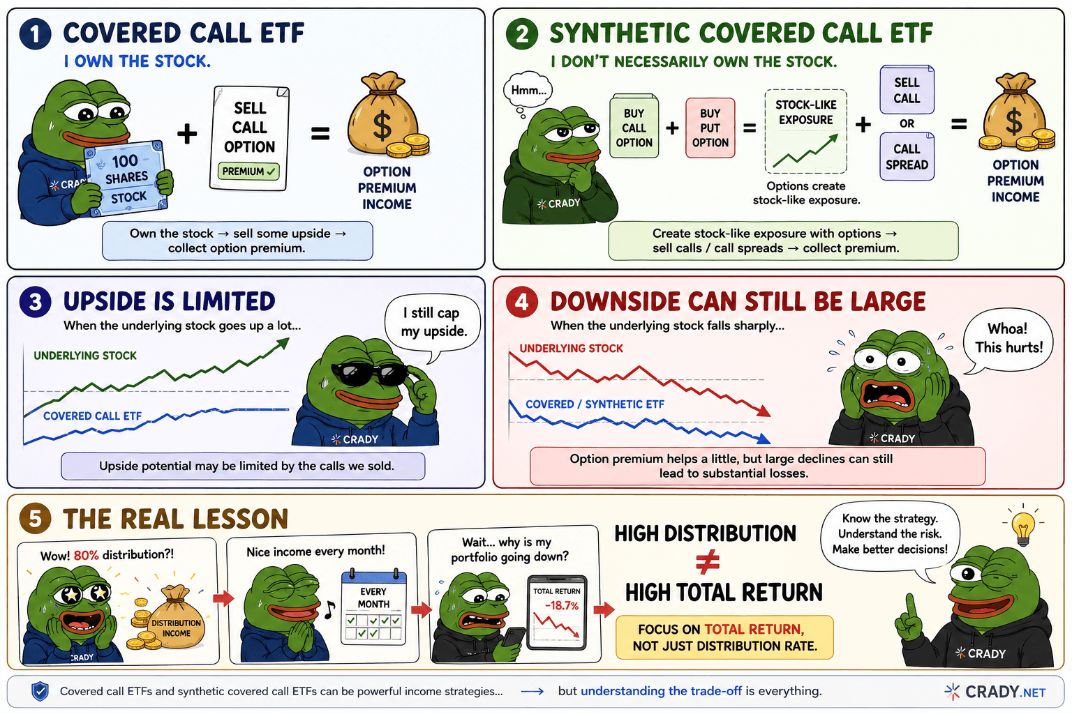 Comic explaining the difference between a traditional covered call ETF and a synthetic covered call ETF, including limited upside, downside risk, and the difference between distribution rate and total return.